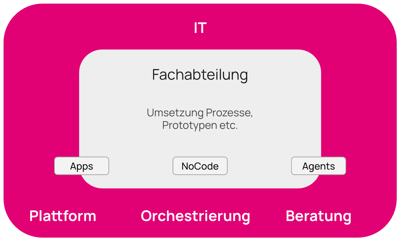 Die Rolle der IT im KI-Zeitalter