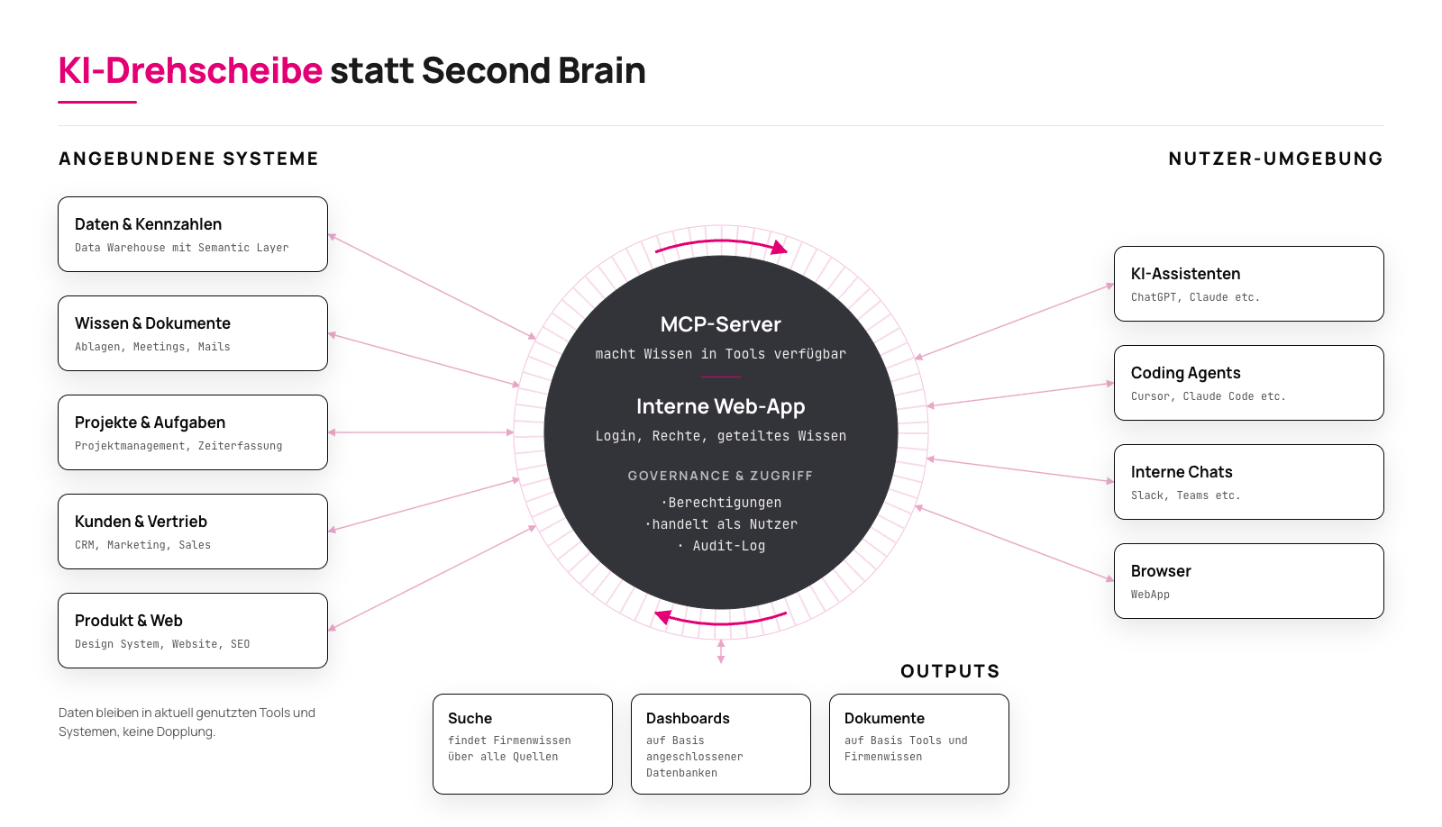 Kein Second Brain bauen, besser eine KI-Drehscheibe