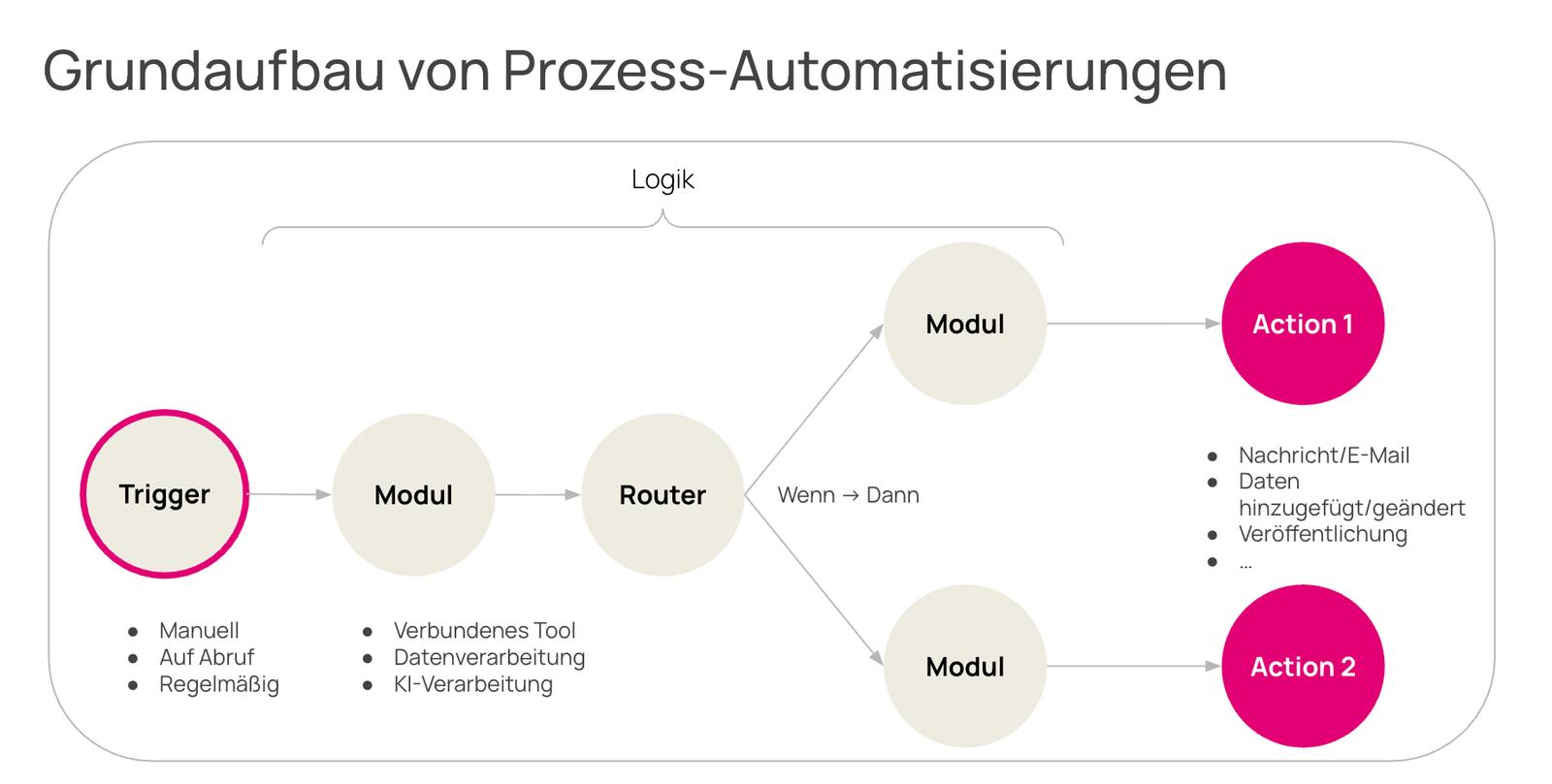KI-Automatisierung: Bewährte Grundlagen, Konzepte & Frameworks