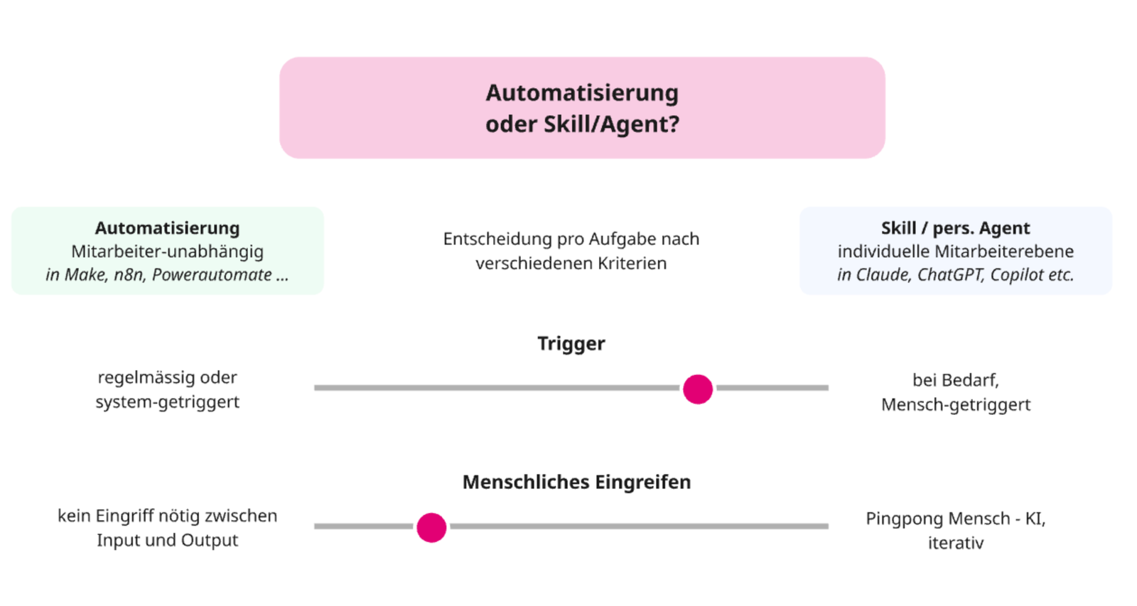 KI-Skills/Agents vs. Automatisierung: Das Vorgehen in 4 Schritten